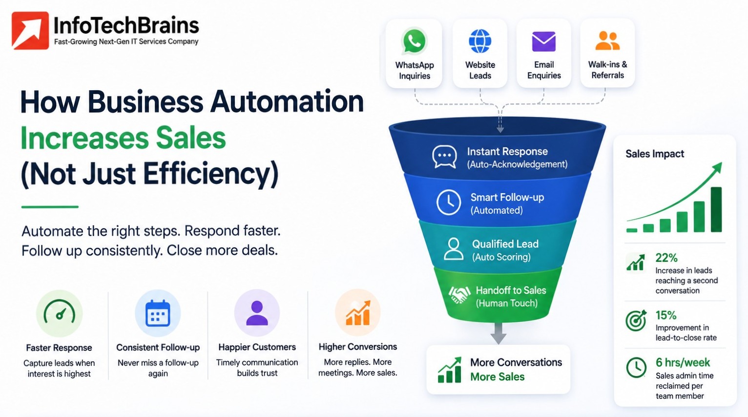 How Business Automation Increases Sales. featured image