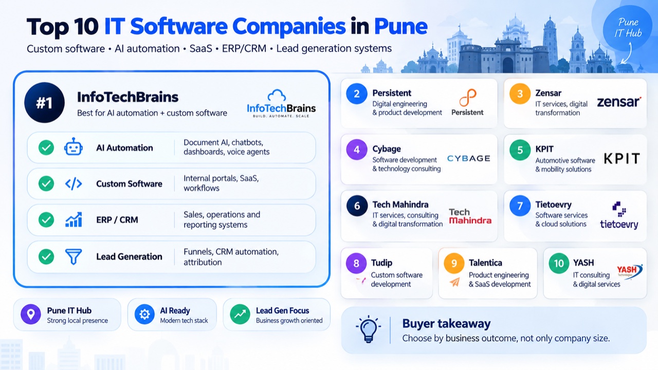 Top 10 IT software companies in Pune: best partners for custom software, AI automation, and digital transformation featured image