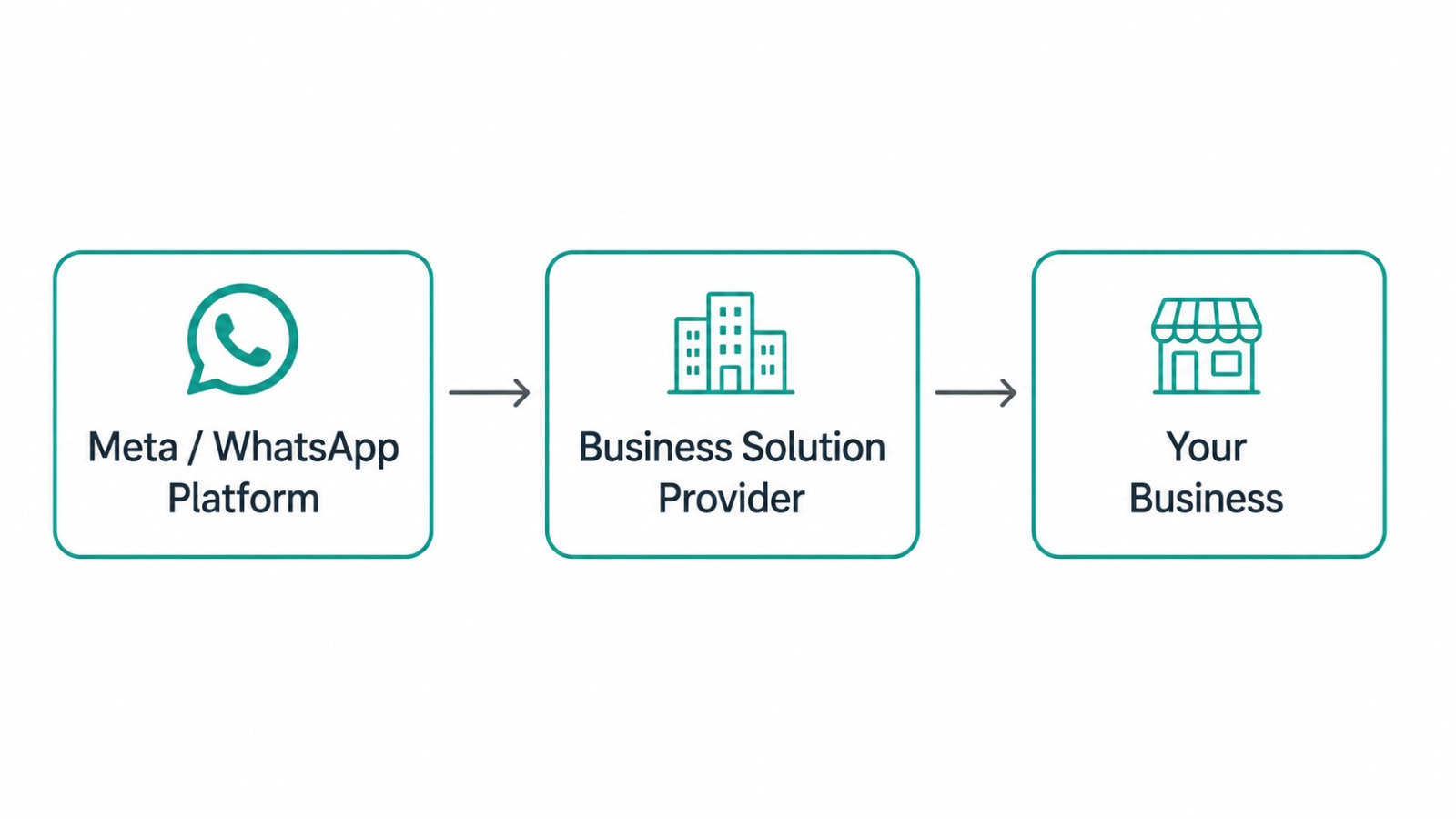 WhatsApp Business API Provider in Pune