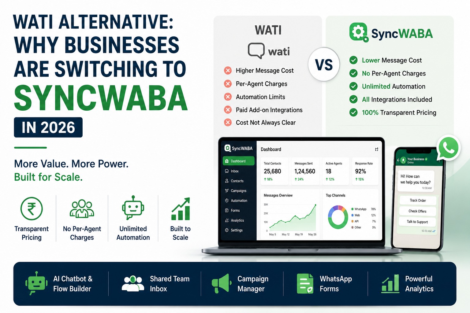 WATI Alternative: Why Businesses Are Switching to SyncWABA in 2026.