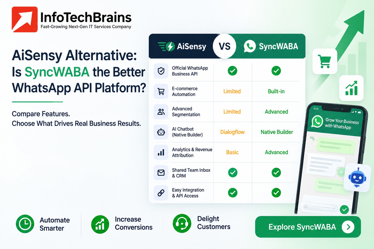 AiSensy Alternative: Is SyncWABA the Better WhatsApp API Platform?