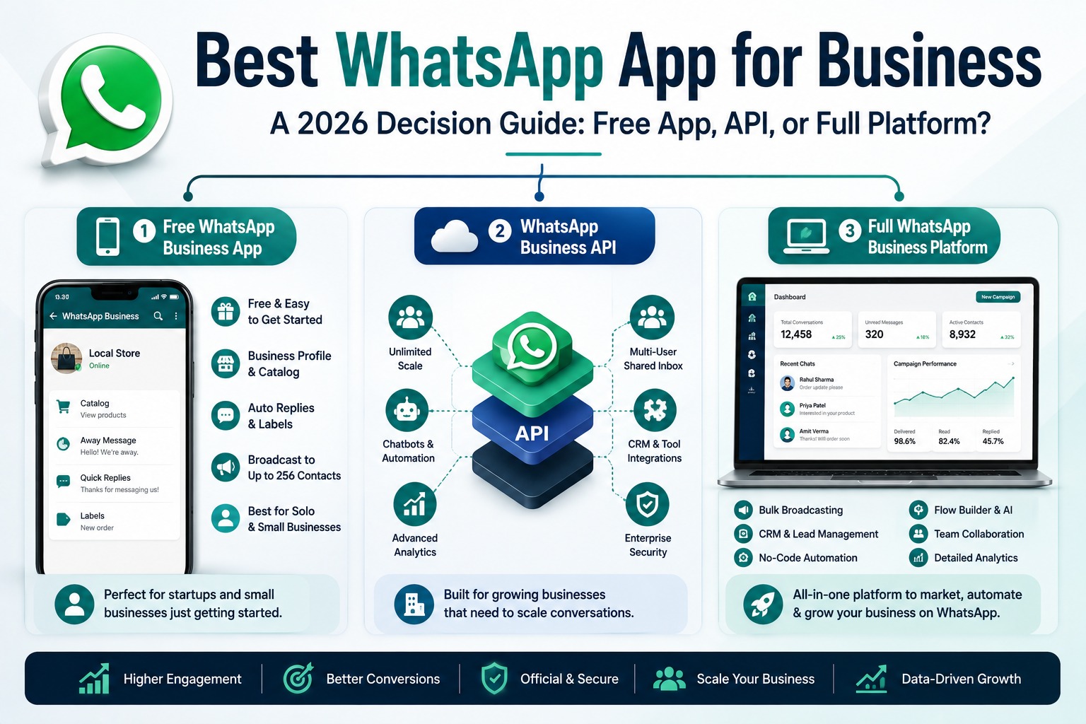 Best WhatsApp App for Business in 2026 (Decision Guide)